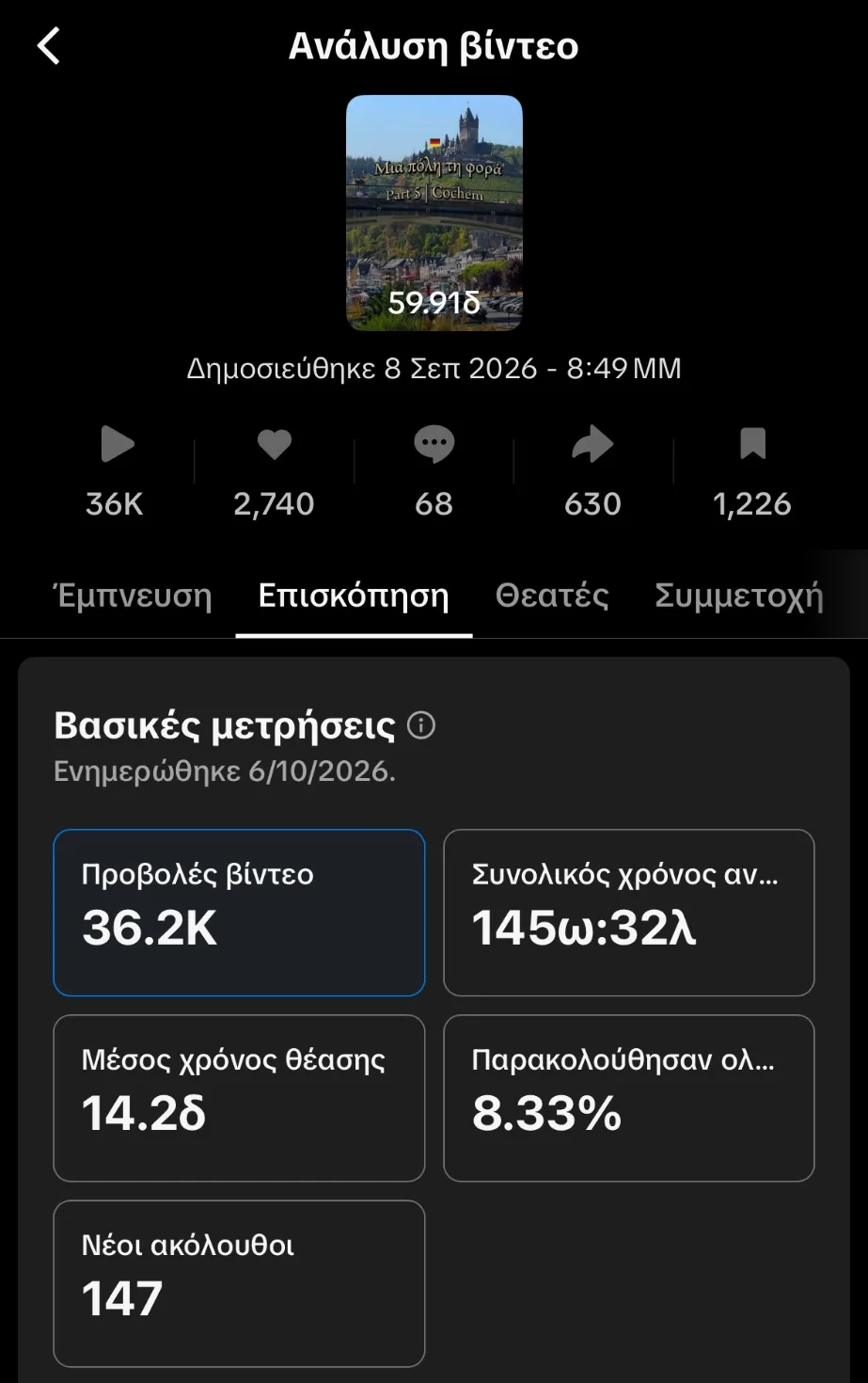TikTok analytics for the Cochem video: 36.2K views, 2,740 likes, 630 shares, 1,226 saves, 14.2 s average watch time, 147 new followers